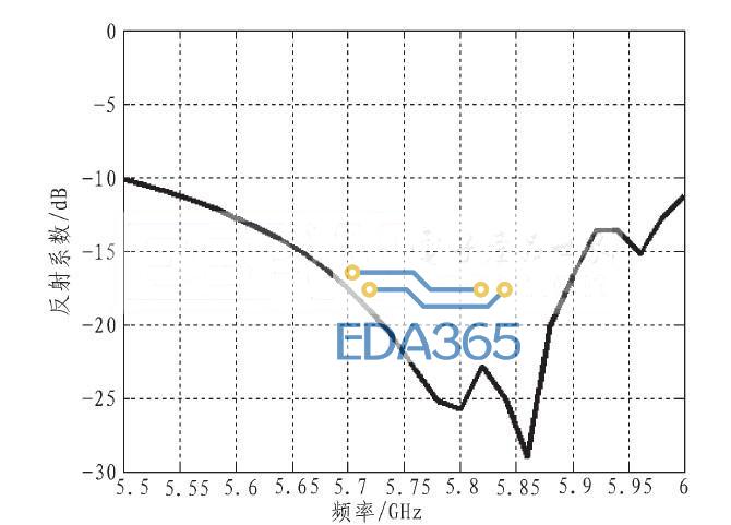 图3 天线反射系数