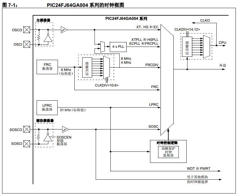 时钟框图(from:datasheet)