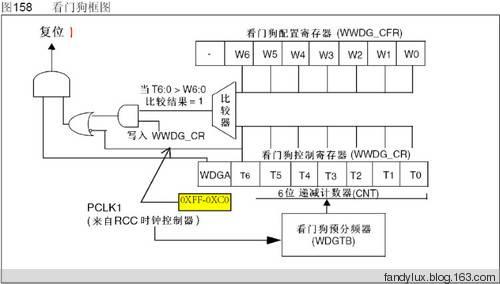 stm芯片时钟设置