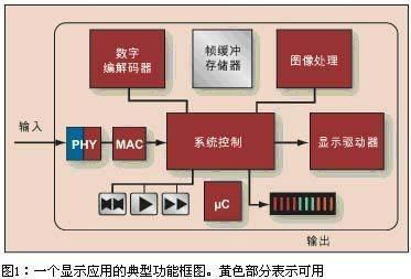 fpga在平板显示器中的应用