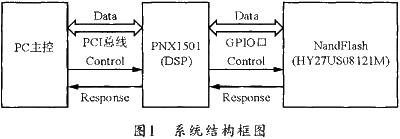 基于dsp芯片pnx1501的nandflash在线烧录系统