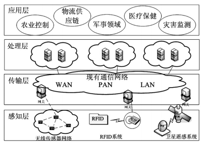 物联网体系结构