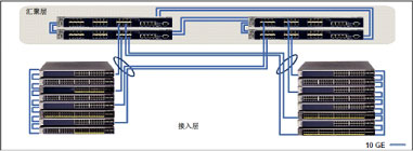 支持堆叠和分布式的万兆以太网链路聚合的智能接入层