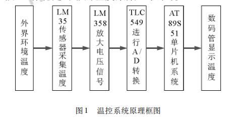 基于lm35的单片机温度采集显示系统