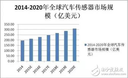 传感器是物联网的神经系统