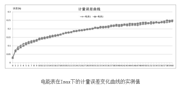 电能表自热影响误差补偿方法