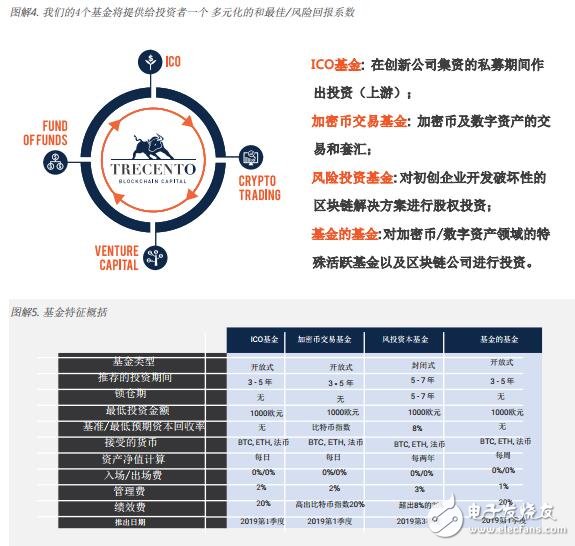 基于区块链trecento一体化资本投资kok官方体育app下载的解决方案