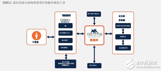 基于区块链trecento一体化资本投资kok官方体育app下载的解决方案