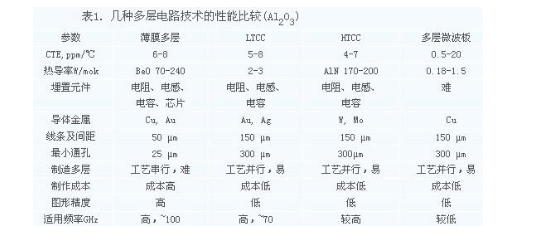 薄膜电路技术在t/r组件中的应用