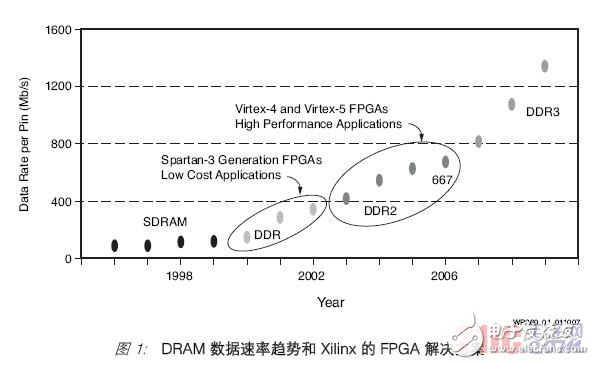 各种存储器接口控制器设计所面临的挑战和xilinx的kok官方体育app下载的解决方案详解