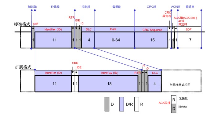 浅析can总线错误分析与解决